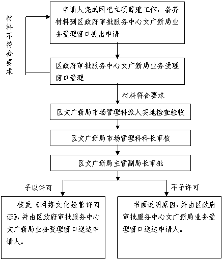 广州市番禺区网络文化经营许可证核发与变更事项指南